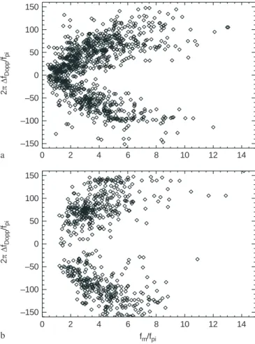 Figure 4a shows a scatter plot of the relative frequency fm=fpi versus 2pDfDopp=fpi for the LF wave packets observed by the TDS, during the 19 days with the highest sampling rate, and selected as described in