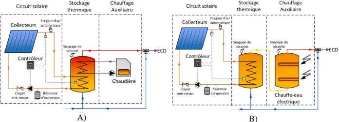 Figure 2.1 : Exemples de configurations typiques de SST à circulation forcée. A) Système à un  seul réservoir avec appoint provenant d’une chaudière