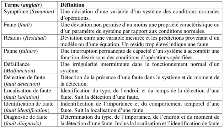 Tableau 2.2: Définition de la terminologie propre à la détection de faute. 