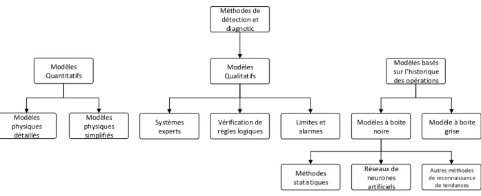 Figure 2.4 : Répartition des méthodes de détection de fautes. Adapté de : (Katipamula et  Brambley, 2005a) 