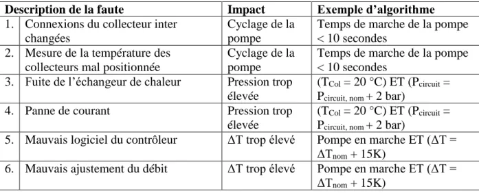 Tableau 2.3 : Échantillon de Règles de la méthode FUS. Adapté de (de Keizer et al., 2011a) 
