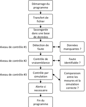 Figure 2.7 : Étapes de la détection de fautes pour la méthode développée à l’université de Kassel