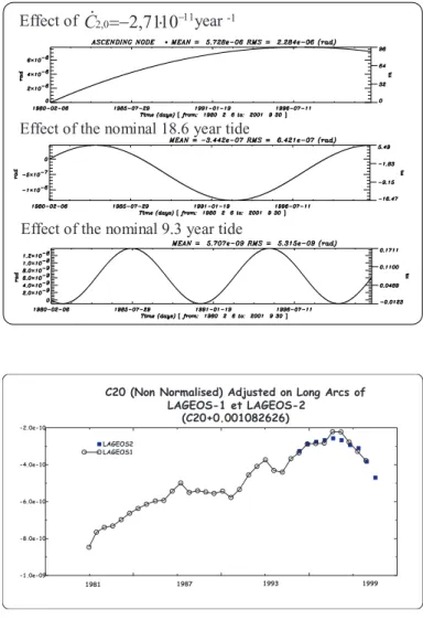 Fig. 2. Effects of geodynamical pa- pa-rameters on the ascending node of LAGEOS-1. The method of mean  or-bital motion links geodynamical  param-eters to corresponding mean effects on orbits