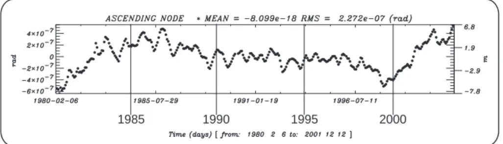 Fig. 4. What is observed on the ascending node. This figure shows the residuals on the ascending node of an arc computed from 1980 to 2002