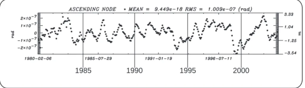 Fig. 6. Residuals on the ascending node of LAGEOS with an arc computed from 1980 to 2002, including the adjustment of the 9.3 year tide (Solution 2)