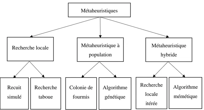 Figure 2.3 Classification des métaheuristiques 