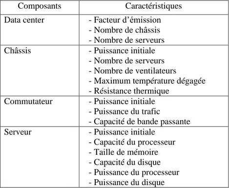 Tableau 4.1 Caractéristiques des composants de l'environnement  