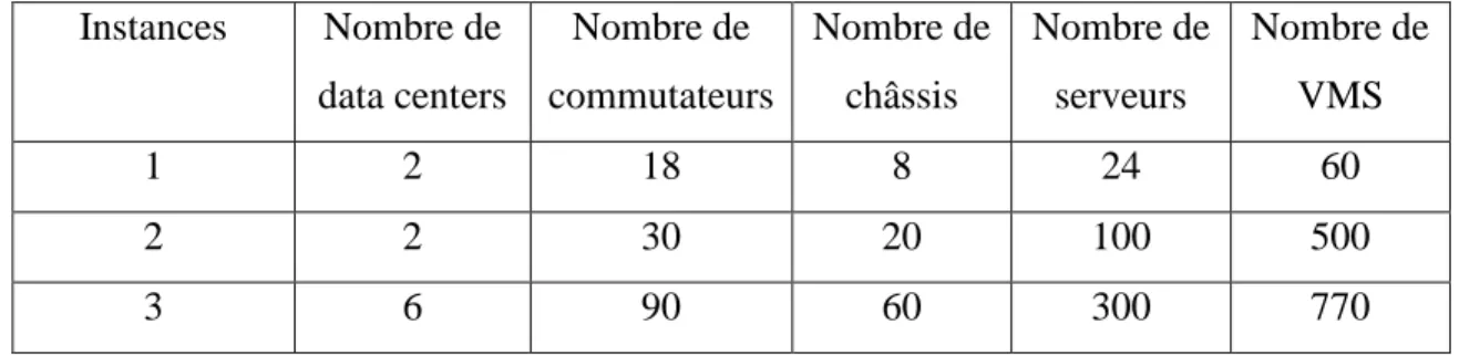 Tableau 4.3 Instances utilisées pour la définition du paramètre de l’AG  Instances  Nombre de  data centers  Nombre de  commutateurs  Nombre de châssis  Nombre de serveurs  Nombre de VMS  1  2  18  8  24  60  2  2  30  20  100  500  3  6  90  60  300  770 