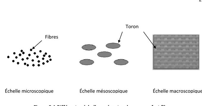 Figure 0-1 Différentes échelles présentes dans un renfort fibreux. 