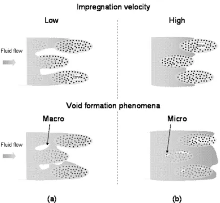 Figure 1-3 Formation des vides : (a) macrovides dus aux forces capillaires (vitesse  d’imprégnation lente); (b) microvides dus aux forces visqueuses (vitesse 