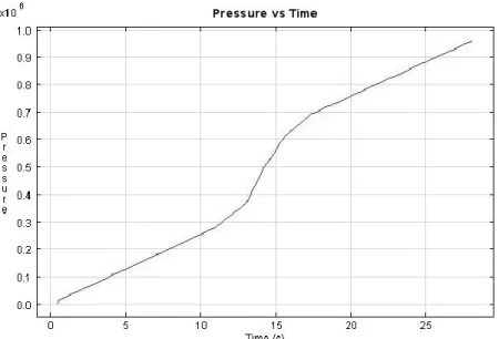Figure 3-7 Profil de pression d'entrée linéarisé en fonction du temps. 