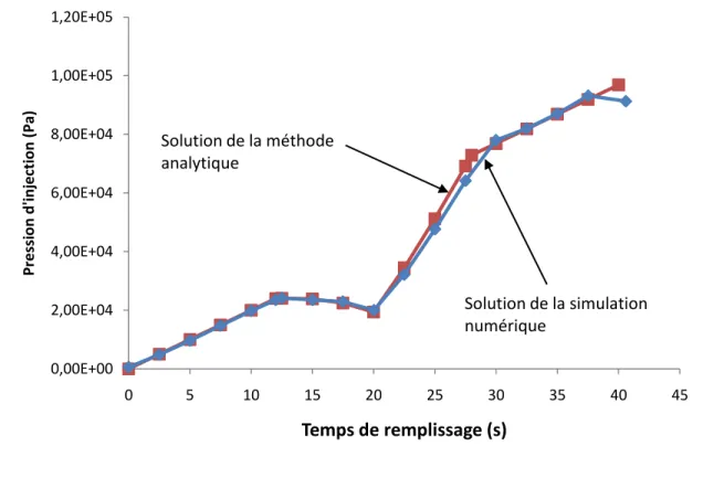 Figure 3-10 Comparaison entre la solution analytique et la pression calculée par le  logiciel PAM-RTM