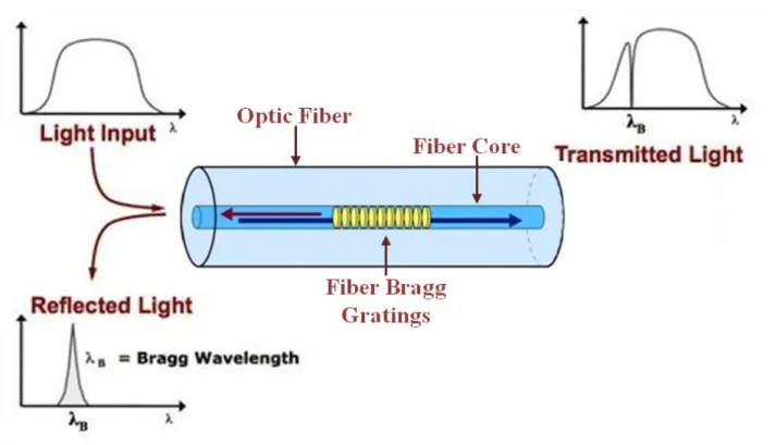 Figure 3.11: Principle of fiber Bragg grating sensor [74]. Used with permission. 