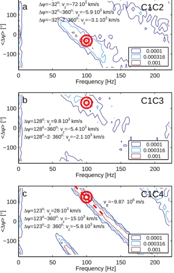 Fig. 7. The contours show the distribution of cross spectral den-