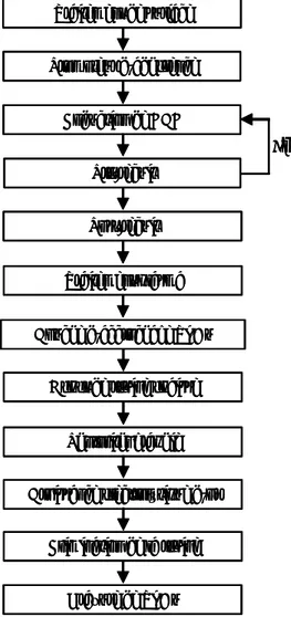 Figure 2.12 :  Organigramme des étapes technologiques suivies pour la réalisation d’une ligne  coplanaire sur BCB 