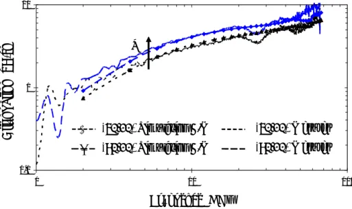 Figure 2.14 :  Impact sur le coefficient d’atténuation des lignes CPW sur BCB (Hp:14 µm) de 