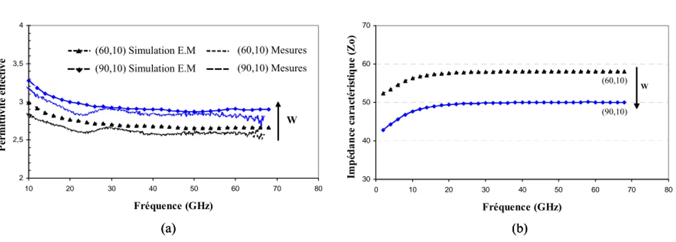 Figure 2.15 :  Impact de la largeur du conducteur central (W) sur: (a) la permittivité effective  et (b) l’impédance caractéristique des lignes coplanaires sur BCB 