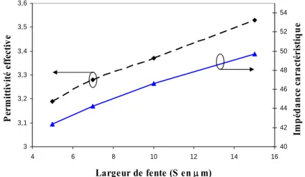 Figure 2.17 :  Permittivité effective et impédance caractéristique des lignes CPW sur BCB en  fonction de la largeur de fente coplanaire (S) 