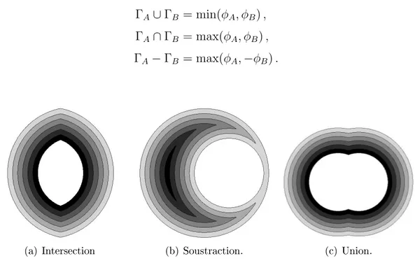 Figure 1.5: Opérations de construction de solides appliqués aux champ distance de deux cercles.