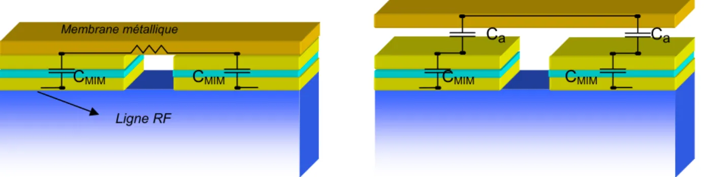 Figure II. 4 : Capacité variable digitale avec un commutateur MEMS RF ohmique. 