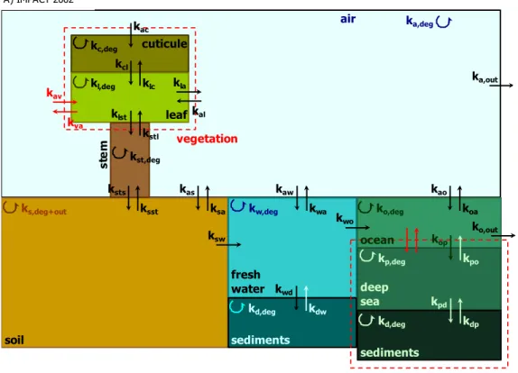 Figure  2.4  Compartiments  environnementaux  et  échanges  pris  en  compte  dans  le  modèle  IMPACT 2002 (Margni, 2003)