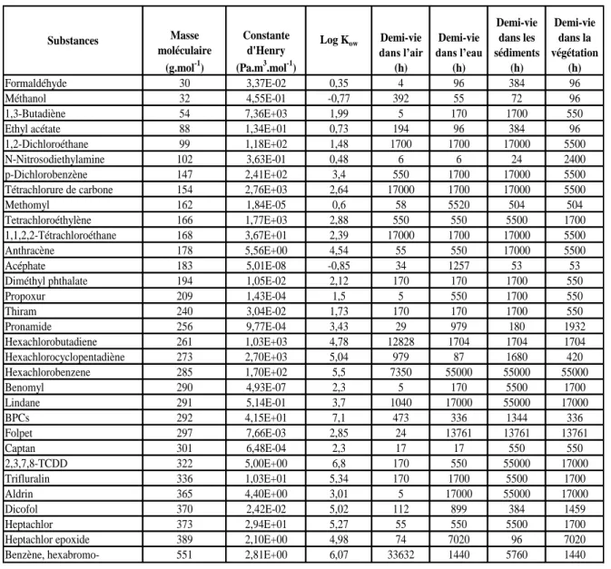 Tableau 2.2 Liste des substances considérées pour l'étude et l'analyse de la variabilité spatiale de  la fraction prise ainsi que leurs principales propriétés physico-chimiques (Mackay et al., (2006))