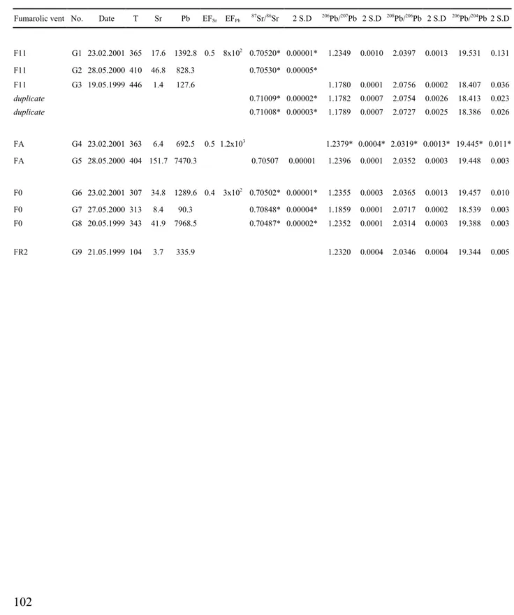 Table 4. Sr and Pb concentrations (µg/kg) and isotopic compositions in Vulcano fumarolic gases