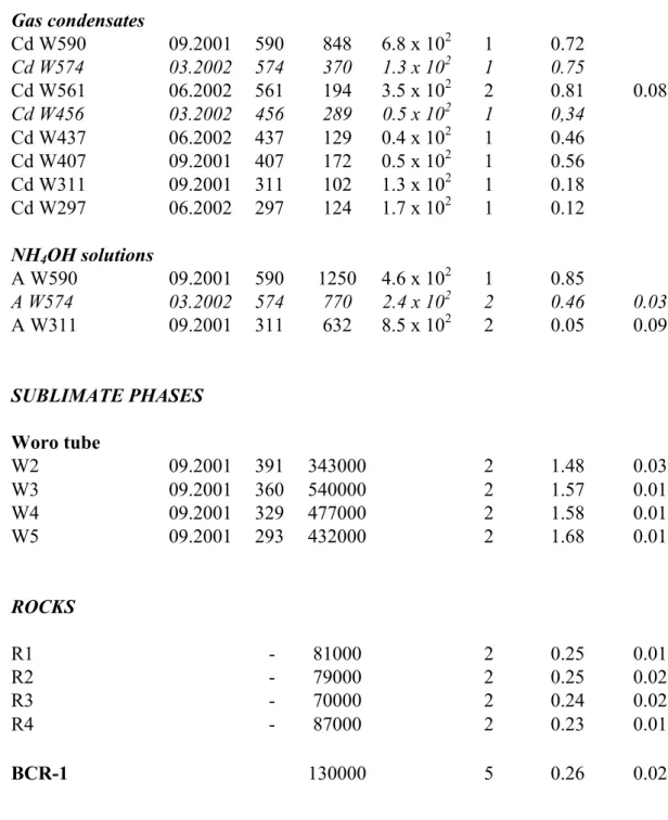 Table 4. Zn concentrations (ppb) and isotopic compositions in Merapi gas, sublimates and rock samples