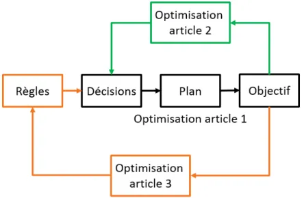 Figure 3.1 Méthodes d’optimisation utilisées dans les articles.