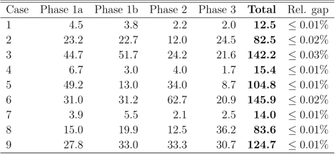 Table 4.2 Solution Times of Different Phases (in Seconds) Case Phase 1a Phase 1b Phase 2 Phase 3 Total Rel