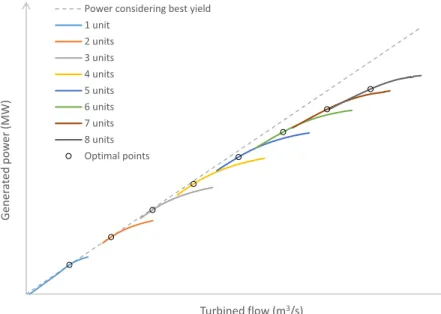 Figure 5.3 Example of available power generation functions at given hydro plant and time step.