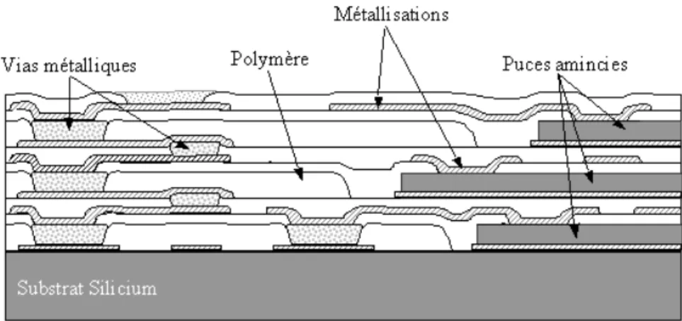 Figure 1-6 : Ultra Thin Chip Stacking. 