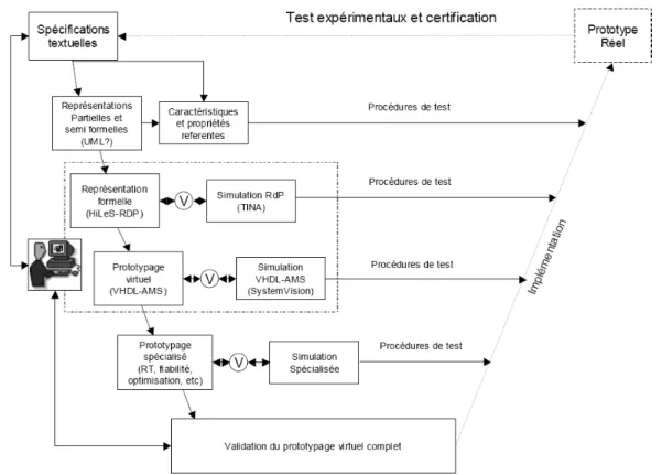 Figure 1-10 : La plate-forme de conception dans un cycle de développement en «V»  [Mocas]
