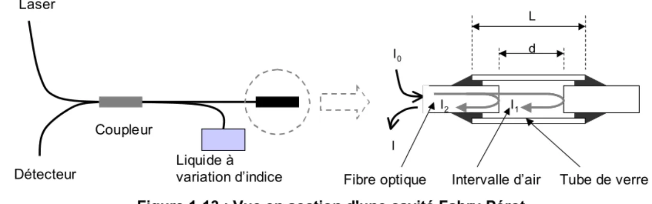 Figure 1-13 : Vue en section d'une cavité Fabry-Pérot. 