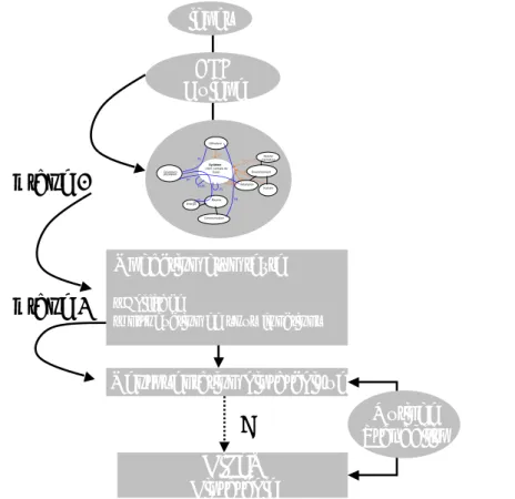 Figure 1-21 : Démarche générale de spécification du besoin et préparation préliminaire à la  traçabilité des exigences dans le projet