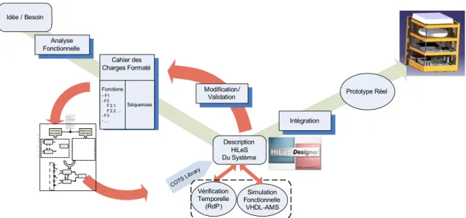 Figure 1-22 : Démarche globale pour la conception et l’implémentation d’un microsystème  [Mau04b]