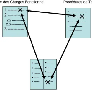 Figure 2-7 : Traçabilité obtenue par le biais de liens qui pointent un même élément X sur  plusieurs documents