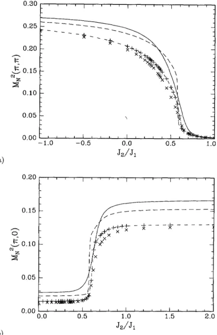 Fig. 3. The magnetic susceptibility M(Q) at a) Q &#34; (~, ~) and b) Q &#34; (~, 0). The symbols and