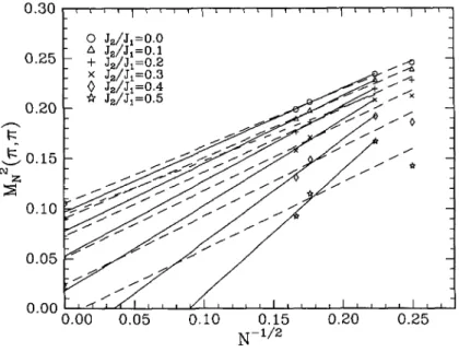 Fig. 4. Finite size results for Ml (Qo) for different values of J2. The dashed lines are least squares