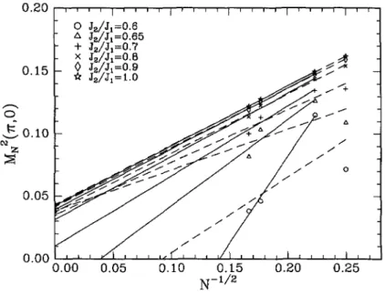 Fig. 7. Finite size results for M((Qi) for different values of J2. The dashed lines are least squares