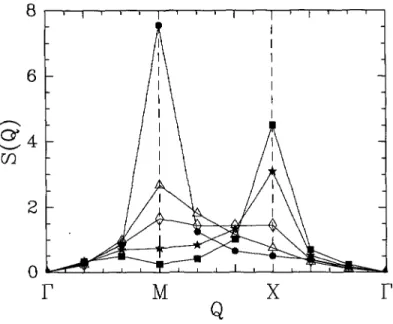 Fig. 9. Magnetic structure factor, as obtained from the N = 36 cluster, in the Brillouin zone for