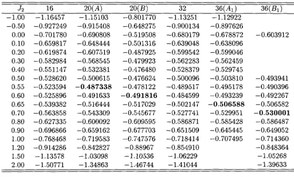 Table II. The groitnd state energy per site for different ciitsters and different uaiites of J2