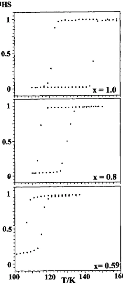 Fig. 2. Thermal hysterests loops of [Fei], (Feo.8], (Feo.5g], from magnetic data [13j.