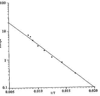Fig. 3. Arrhenius plot of the spin equilibrium m [Feo.oi], from the Môssbauer data, and best linear fit: equilibrium constant Keq = flflfi versus 