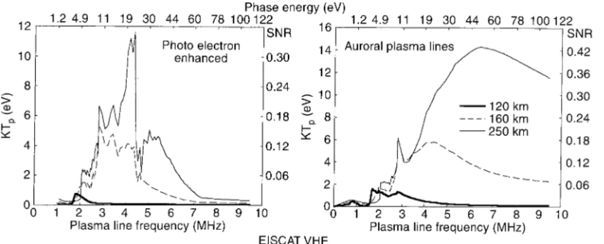 Fig. 7. Predicted plasma line strength for the EISCAT VHF radar for daytime and auroral conditions and three different altitudes