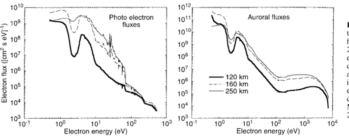 Fig. 1. Model photo elec- elec-tron and auroral elecelec-tron fluxes for 120, 160 and 250 km altitudes