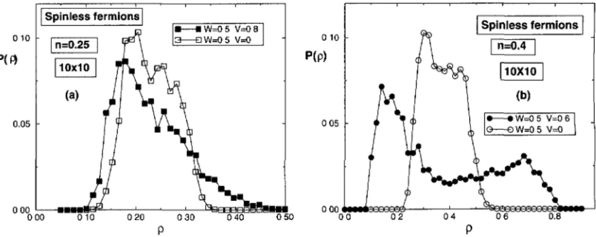 Fig. 5. Distribution Pip) in the case of spinless fermions. The calculations have been done at