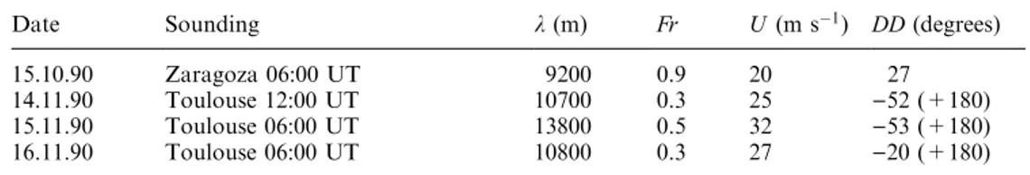 Table 1. Upstream characteristics deduced from radiosonde soundings: Brunt VaÈisaÈlaÈ wavelength (k), Froude number (Fr), speed of horizontal wind vector (U) and its angle with the cross-chain axis (DD) (the sign is positive in the clockwise sense)