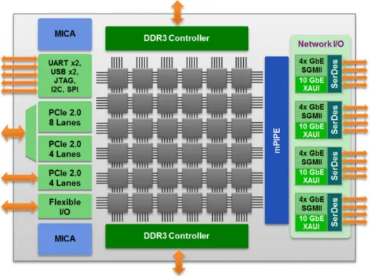 Figure 2.2 Architecture du Tilera Tile-Gx36 (Tilera, 2012b)
