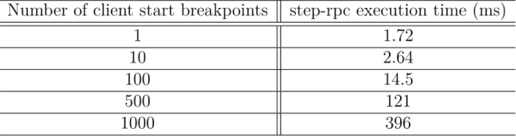 Tableau 4.1 Average execution time of step-rpc